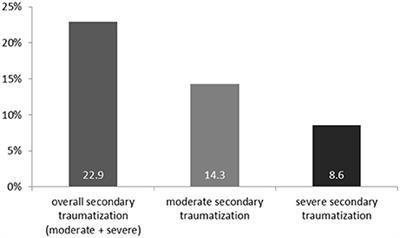 Secondary Traumatization in Caregivers Working With Women and Children Who Suffered Extreme Violence by the “Islamic State”